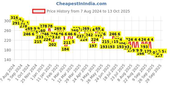 myntra.com UnderJeans by Spykar Men Olive Green Solid Basic Briefs underjeans by spykar Price History Graph from 7 Aug 2024 to 13 Oct 2025