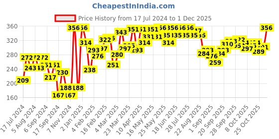 myntra.com UnderJeans by Spykar Men Olive Green Solid Basic Briefs underjeans by spykar Price History Graph from 17 Jul 2024 to 1 Dec 2025