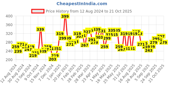 myntra.com UnderJeans by Spykar Men Olive Green Solid Briefs 8907966421301 underjeans by spykar Price History Graph from 12 Aug 2024 to 21 Oct 2025