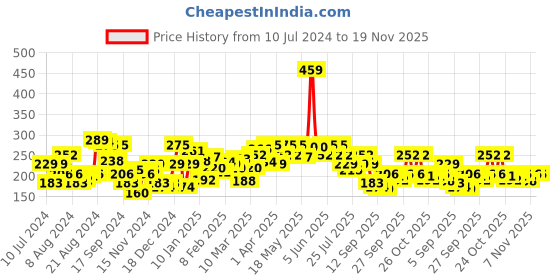 myntra.com UnderJeans by Spykar Men Olive Green Solid Cotton Blend Basic Briefs underjeans by spykar Price History Graph from 10 Jul 2024 to 19 Nov 2025