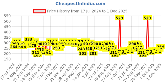 myntra.com UnderJeans by Spykar Men Olive Green Solid Cotton Blend Trunk UJNPTS022Olive underjeans by spykar Price History Graph from 17 Jul 2024 to 1 Dec 2025