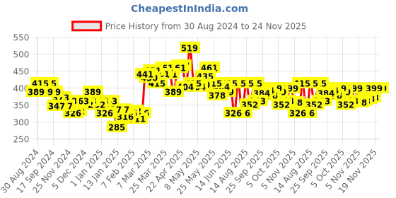 myntra.com UnderJeans by Spykar Men Olive-Green Solid Cotton Blend Trunks UJNPTS008 underjeans by spykar Price History Graph from 30 Aug 2024 to 24 Nov 2025