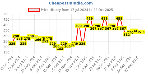 myntra.com UnderJeans by Spykar Men Olive Green Solid Cotton Trunks UJMTRPTS022 underjeans by spykar Price History Graph from 17 Jul 2024 to 22 Oct 2025