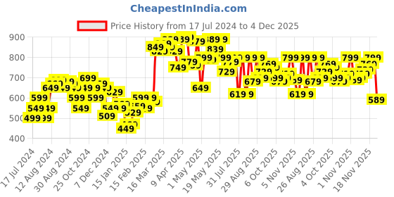 myntra.com UnderJeans by Spykar Men Olive Green Solid Shorts underjeans by spykar Price History Graph from 17 Jul 2024 to 4 Dec 2025