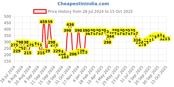 myntra.com UnderJeans by Spykar Men Olive Green Solid Trunk UJMTRRPTS004 underjeans by spykar Price History Graph from 28 Jul 2024 to 14 Oct 2025