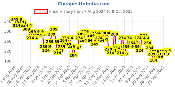myntra.com UnderJeans by Spykar Men Olive-Green Solid Trunk UJNPTS058Olive underjeans by spykar Price History Graph from 7 Aug 2024 to 9 Oct 2025