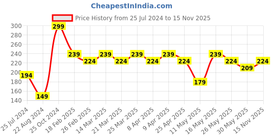 myntra.com UnderJeans by Spykar Men Pack Of 2 Assorted Ankle Length Socks underjeans by spykar Price History Graph from 25 Jul 2024 to 15 Nov 2025