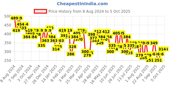 myntra.com UnderJeans by Spykar Men Pack Of 2 Assorted Basic Briefs underjeans by spykar Price History Graph from 8 Aug 2024 to 4 Oct 2025