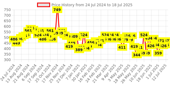 myntra.com UnderJeans by Spykar Men Pack Of 2 Assorted Trunks underjeans by spykar Price History Graph from 24 Jul 2024 to 18 Jul 2025