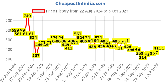 myntra.com UnderJeans by Spykar Men Pack Of 2 Assorted Trunks underjeans by spykar Price History Graph from 22 Aug 2024 to 4 Oct 2025