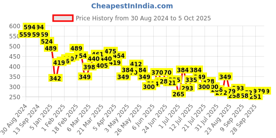 myntra.com UnderJeans by Spykar Men Pack Of 2 Basic Briefs underjeans by spykar Price History Graph from 30 Aug 2024 to 5 Oct 2025