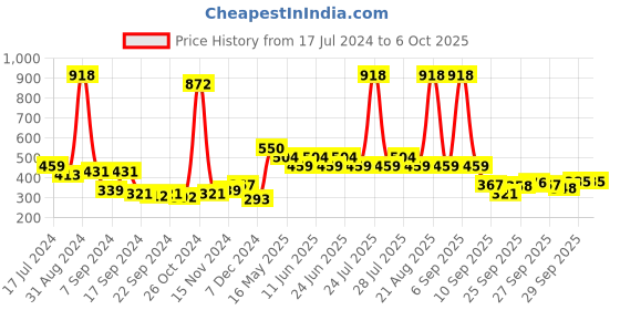 myntra.com UnderJeans by Spykar Men Pack of 2 Basic Briefs underjeans by spykar Price History Graph from 17 Jul 2024 to 6 Oct 2025