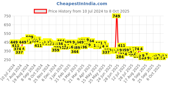 myntra.com UnderJeans by Spykar Men Pack Of 2 Basic Briefs UJNTPBC001NAVYBLACKGREY underjeans by spykar Price History Graph from 10 Jul 2024 to 8 Oct 2025
