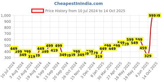 myntra.com UnderJeans by Spykar Men Pack Of 2 Black Cotton Blend Trunks- UJNPTC004Black underjeans by spykar Price History Graph from 10 Jul 2024 to 14 Oct 2025