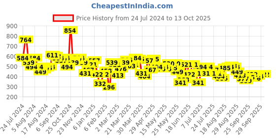 myntra.com UnderJeans by Spykar Men Pack Of 2 Charcoal Grey Solid Cotton Blend Basic Briefs underjeans by spykar Price History Graph from 24 Jul 2024 to 13 Oct 2025