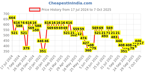 myntra.com Underjeans by Spykar Men Pack of 2 Checked Cotton Blend Brief underjeans by spykar Price History Graph from 17 Jul 2024 to 7 Oct 2025