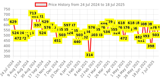 myntra.com Underjeans by Spykar Men Pack of 2 Checked Cotton Blend Trunk underjeans by spykar Price History Graph from 24 Jul 2024 to 11 Jul 2025