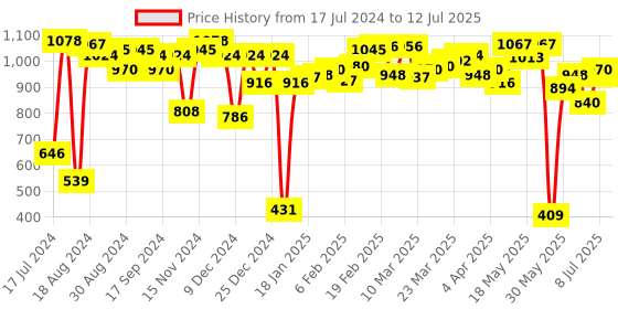 myntra.com UnderJeans by Spykar Men Pack Of 2 Checked Trunks underjeans by spykar Price History Graph from 17 Jul 2024 to 12 Jul 2025