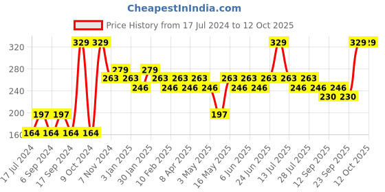 myntra.com UnderJeans by Spykar Men Pack Of 2 Colourblocked Shoe Liners underjeans by spykar Price History Graph from 17 Jul 2024 to 12 Oct 2025
