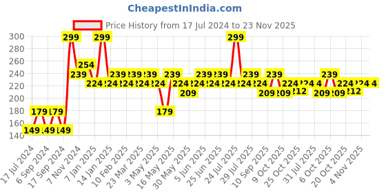 myntra.com Underjeans by Spykar Men Pack Of 2 Cotton Ankle Length Socks underjeans by spykar Price History Graph from 17 Jul 2024 to 22 Nov 2025