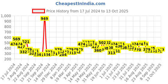myntra.com UnderJeans by Spykar Men Pack Of 2 Cotton Blend Basic Briefs underjeans by spykar Price History Graph from 17 Jul 2024 to 13 Oct 2025