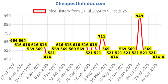 myntra.com UnderJeans by Spykar Men Pack Of 2 Cotton Blend Basic Briefs underjeans by spykar Price History Graph from 17 Jul 2024 to 9 Oct 2025