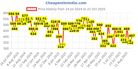 myntra.com Underjeans by Spykar Men Pack of 2 Cotton Blend Brief underjeans by spykar Price History Graph from 24 Jul 2024 to 22 Oct 2025