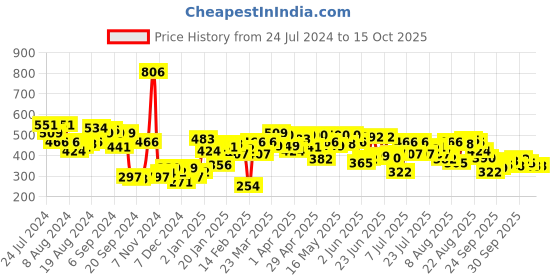 myntra.com Underjeans by Spykar Men Pack of 2 Cotton Blend Brief underjeans by spykar Price History Graph from 24 Jul 2024 to 14 Oct 2025