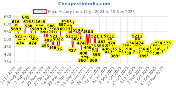 myntra.com Underjeans by Spykar Men Pack of 2 Cotton Blend Brief underjeans by spykar Price History Graph from 11 Jul 2024 to 19 Nov 2025