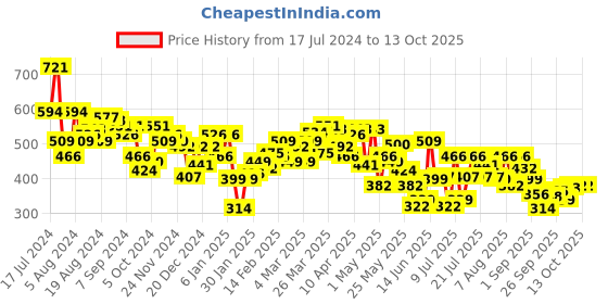 myntra.com Underjeans by Spykar Men Pack of 2 Cotton Blend Brief underjeans by spykar Price History Graph from 17 Jul 2024 to 13 Oct 2025
