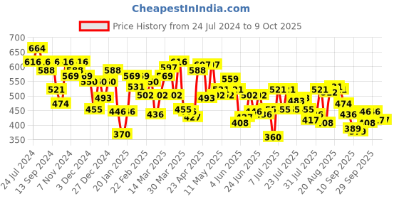 myntra.com Underjeans by Spykar Men Pack of 2 Cotton Blend Brief underjeans by spykar Price History Graph from 24 Jul 2024 to 9 Oct 2025