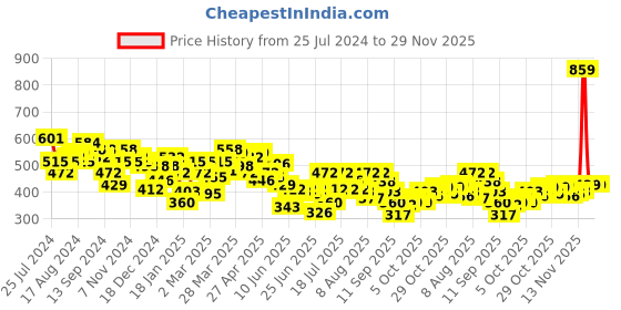 myntra.com Underjeans by Spykar Men Pack of 2 Cotton Blend Brief underjeans by spykar Price History Graph from 25 Jul 2024 to 28 Nov 2025