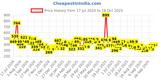 myntra.com Underjeans by Spykar Men Pack of 2 Cotton Blend Brief underjeans by spykar Price History Graph from 17 Jul 2024 to 18 Oct 2025