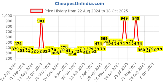 myntra.com UnderJeans by Spykar Men Pack of 2 Cotton Blend Brief underjeans by spykar Price History Graph from 22 Aug 2024 to 18 Oct 2025