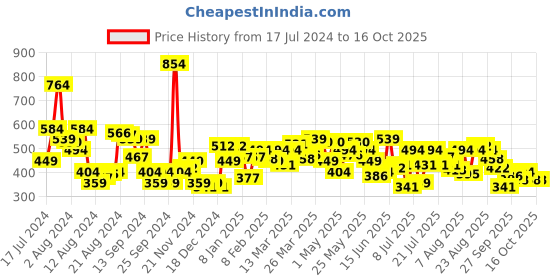 myntra.com Underjeans by Spykar Men Pack of 2 Cotton Blend Brief underjeans by spykar Price History Graph from 17 Jul 2024 to 16 Oct 2025