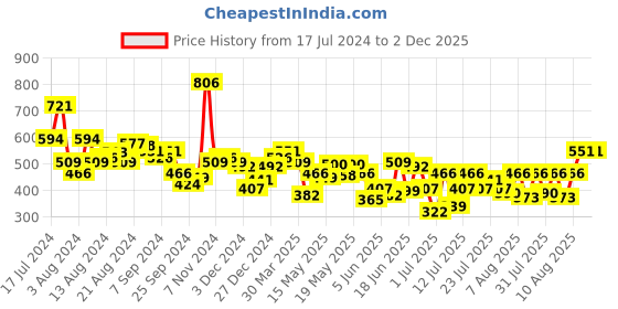 myntra.com Underjeans by Spykar Men Pack of 2 Cotton Blend Brief underjeans by spykar Price History Graph from 17 Jul 2024 to 2 Dec 2025