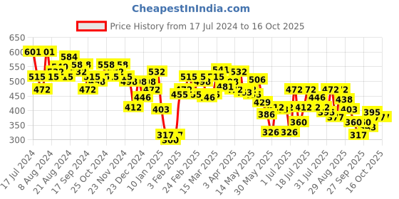 myntra.com Underjeans by Spykar Men Pack of 2 Cotton Blend Brief underjeans by spykar Price History Graph from 17 Jul 2024 to 15 Oct 2025