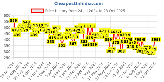 myntra.com Underjeans by Spykar Men Pack of 2 Cotton Blend Brief underjeans by spykar Price History Graph from 24 Jul 2024 to 23 Oct 2025