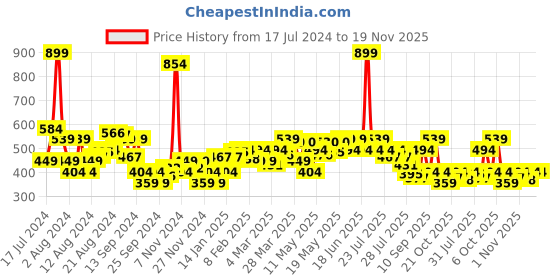 myntra.com Underjeans by Spykar Men Pack of 2 Cotton Blend Brief underjeans by spykar Price History Graph from 17 Jul 2024 to 18 Nov 2025