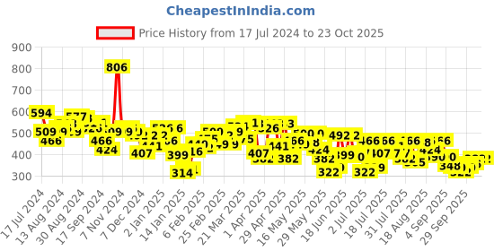 myntra.com UnderJeans by Spykar Men Pack Of 2 Cotton Blend Brief underjeans by spykar Price History Graph from 17 Jul 2024 to 23 Oct 2025