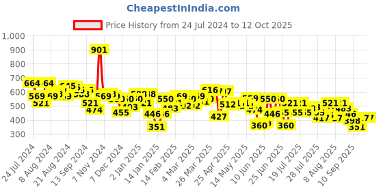 myntra.com UnderJeans by Spykar Men Pack Of 2 Cotton Blend Brief underjeans by spykar Price History Graph from 24 Jul 2024 to 12 Oct 2025