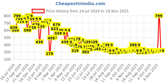 myntra.com Underjeans by Spykar Men Pack of 2 Cotton Blend Brief underjeans by spykar Price History Graph from 24 Jul 2024 to 18 Nov 2025