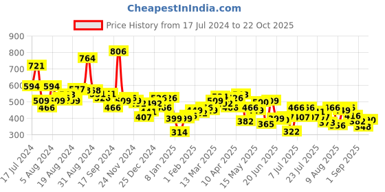 myntra.com UnderJeans by Spykar Men Pack of 2 Cotton Blend Brief underjeans by spykar Price History Graph from 17 Jul 2024 to 22 Oct 2025