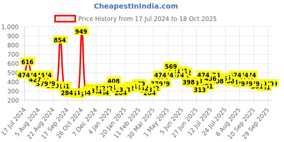 myntra.com Underjeans by Spykar Men Pack of 2 Cotton Blend Brief underjeans by spykar Price History Graph from 17 Jul 2024 to 18 Oct 2025
