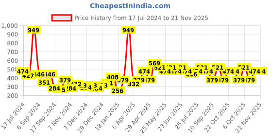 myntra.com UnderJeans by Spykar Men Pack Of 2 Cotton Blend Brief underjeans by spykar Price History Graph from 17 Jul 2024 to 20 Nov 2025