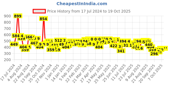 myntra.com UnderJeans by Spykar Men Pack Of 2 Cotton Blend Brief underjeans by spykar Price History Graph from 17 Jul 2024 to 17 Oct 2025