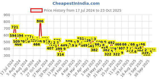 myntra.com Underjeans by Spykar Men Pack of 2 Cotton Blend Brief underjeans by spykar Price History Graph from 17 Jul 2024 to 23 Oct 2025