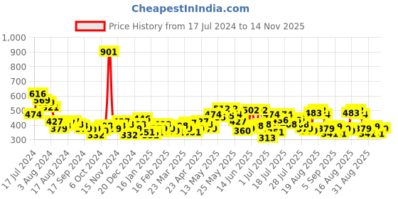 myntra.com Underjeans by Spykar Men Pack of 2 Cotton Blend Brief underjeans by spykar Price History Graph from 17 Jul 2024 to 14 Nov 2025