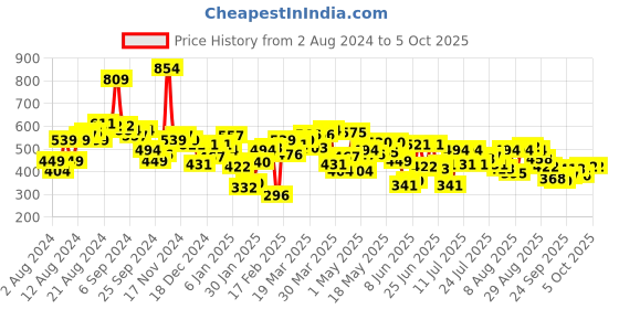 myntra.com Underjeans by Spykar Men Pack of 2 Cotton Blend Brief underjeans by spykar Price History Graph from 2 Aug 2024 to 4 Oct 2025