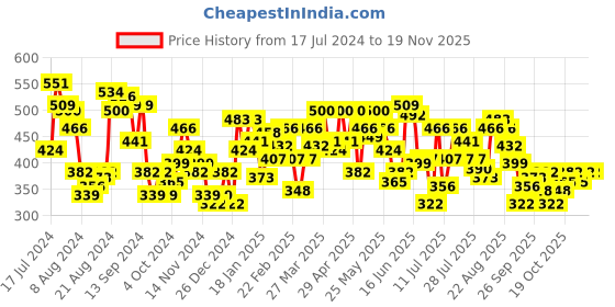 myntra.com UnderJeans by Spykar Men Pack of 2 Cotton Blend Briefs underjeans by spykar Price History Graph from 17 Jul 2024 to 18 Nov 2025